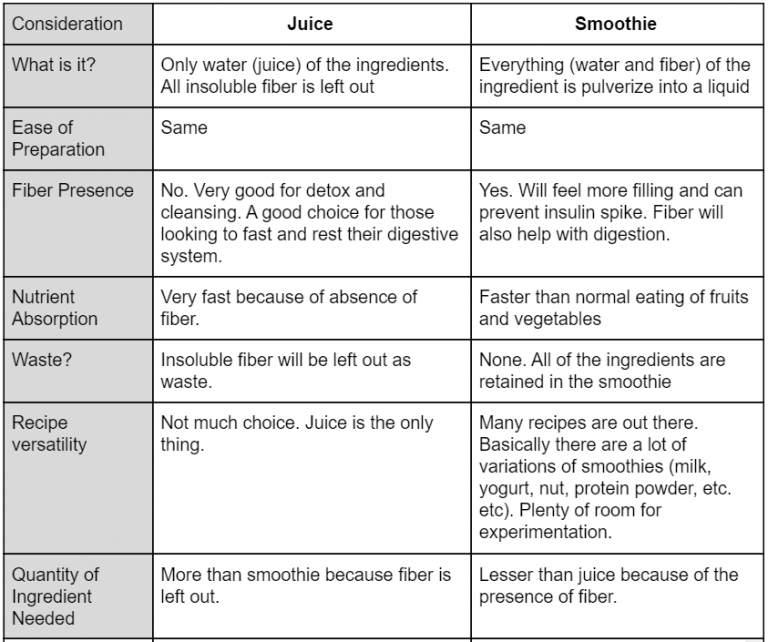 Difference Between Juicer And Blender Everything Smoothie